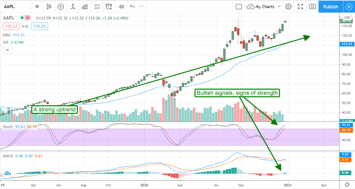 Apple (NASDAQ:AAPL) Scores Two More Bulls